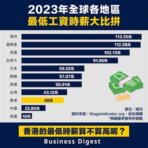 香港職業收入排名2023|工資及勞工收入